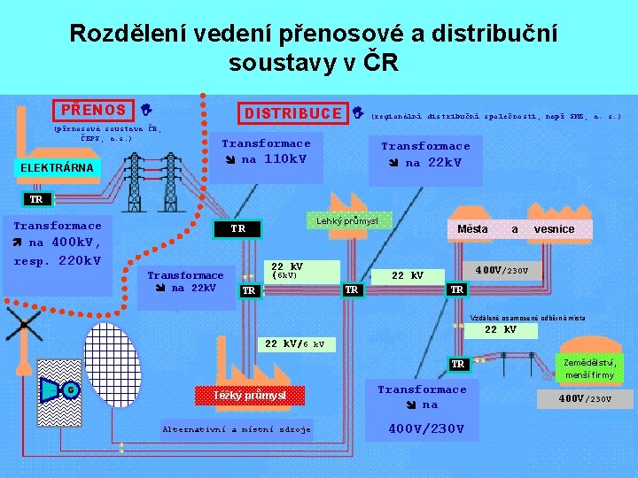 Rozdělení vedení přenosové a distribuční soustavy v ČR PŘENOS (přenosová soustava ČR, ČEPS, a.