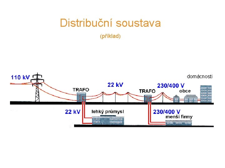 Distribuční soustava (příklad) domácnosti 