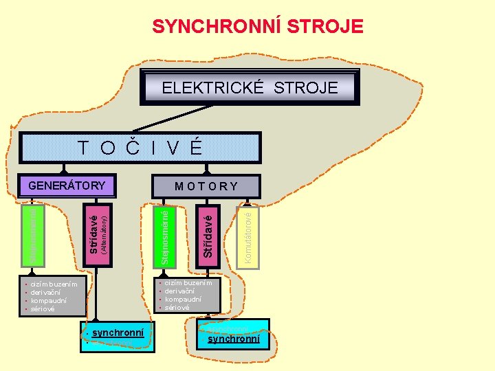 SYNCHRONNÍ STROJE ELEKTRICKÉ STROJE T O Č I V É Komutátorové Střídavé M O