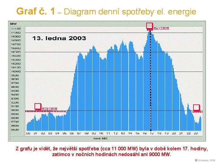 Graf č. 1 – Diagram denní spotřeby el. energie MINIMUM MAXIMUM Z grafu je