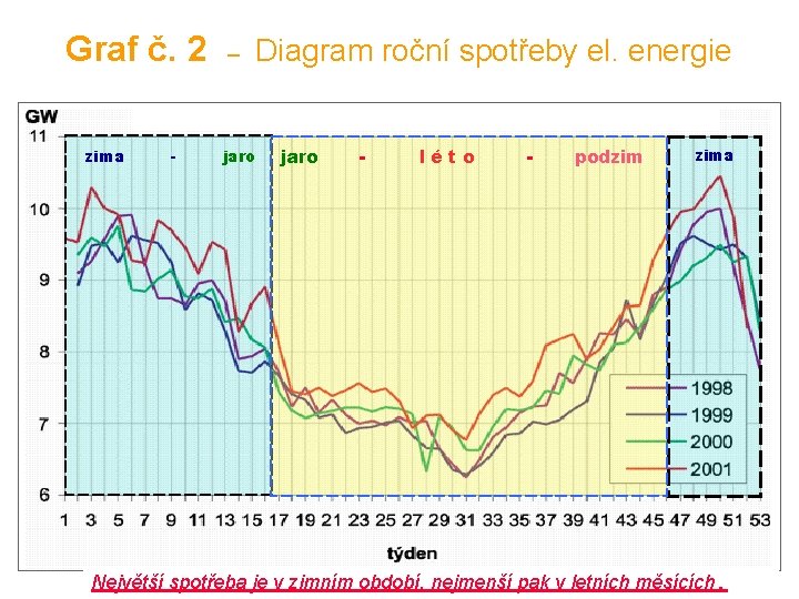 Graf č. 2 – Diagram roční spotřeby el. energie zima - jaro - léto