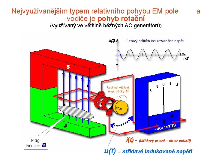 Nejvyužívanějším typem relativního pohybu EM pole vodiče je pohyb rotační a (využívaný ve většině