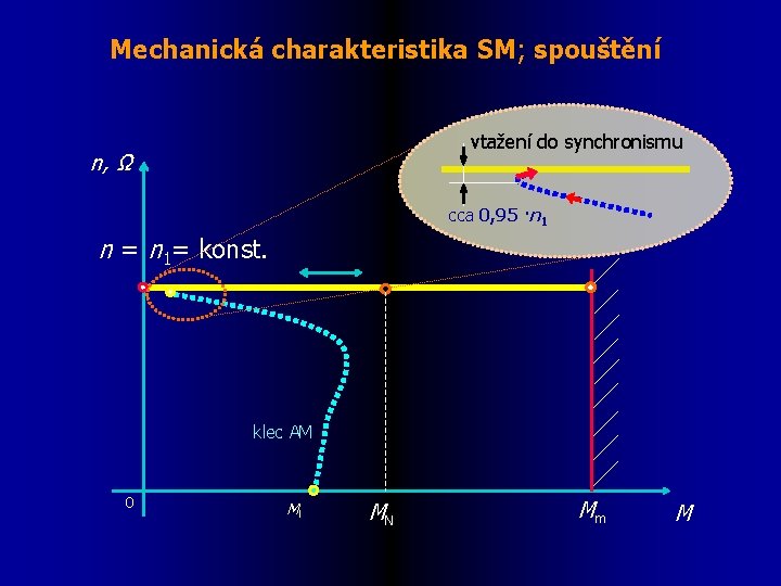 Mechanická charakteristika SM; spouštění vtažení do synchronismu n, Ω cca 0, 95 ·n 1