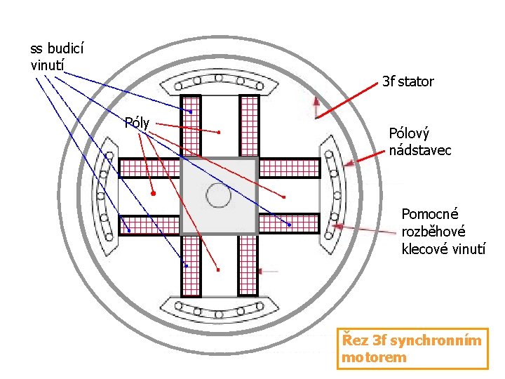 ss budicí vinutí 3 f stator Póly Pólový nádstavec Pomocné rozběhové klecové vinutí Řez