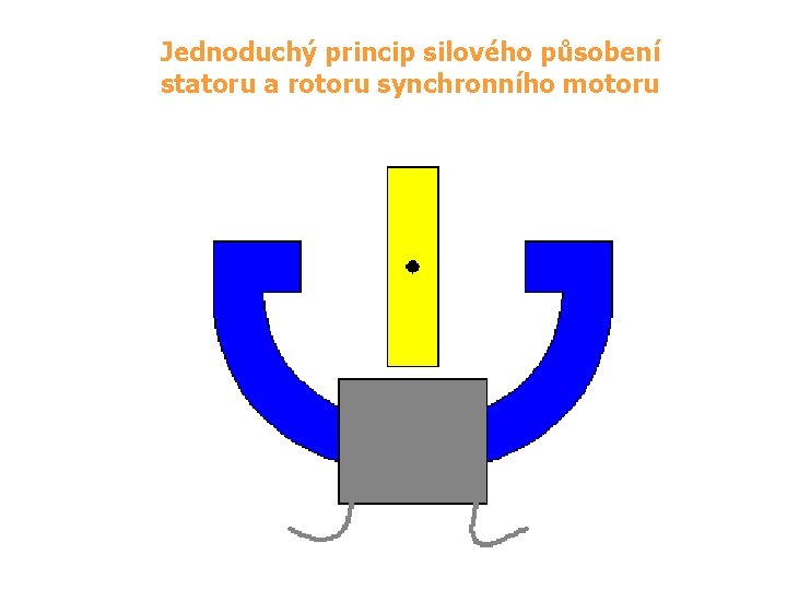 Jednoduchý princip silového působení statoru a rotoru synchronního motoru 