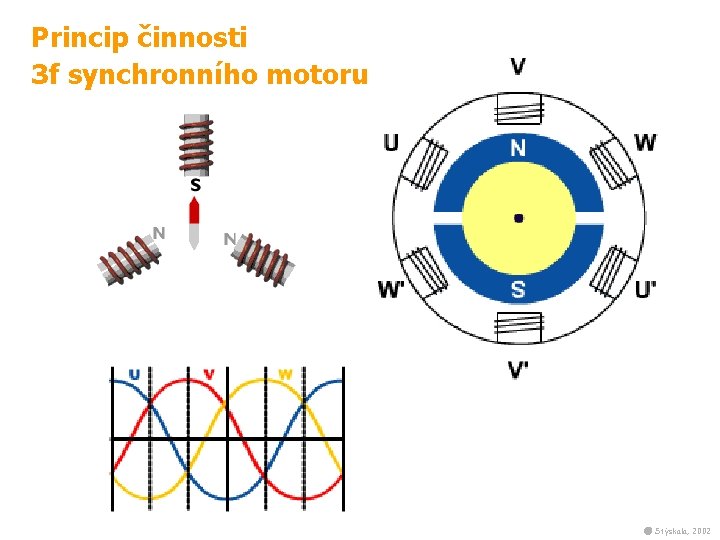 Princip činnosti 3 f synchronního motoru Stýskala, 2002 