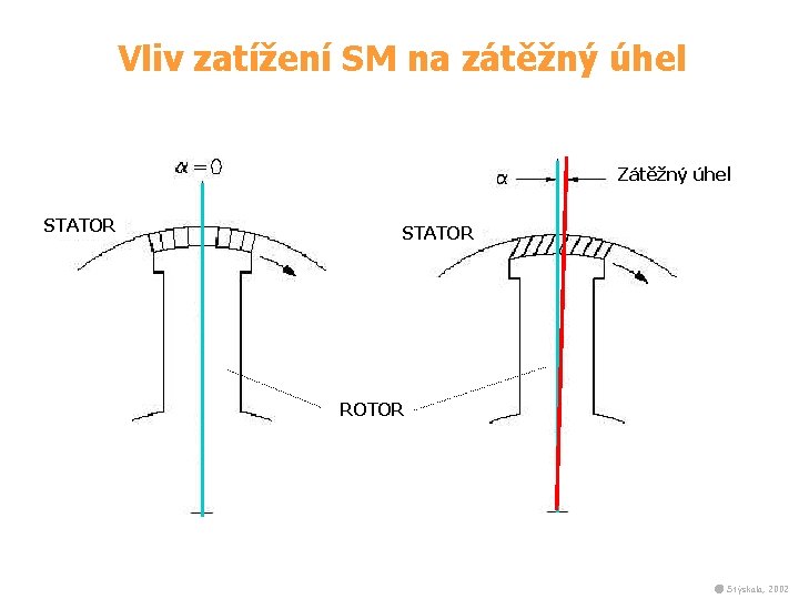 Vliv zatížení SM na zátěžný úhel Zátěžný úhel STATOR ROTOR Stýskala, 2002 