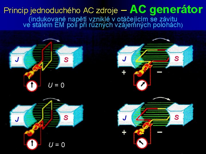 Princip jednoduchého AC zdroje – AC generátor (indukované napětí vzniklé v otáčejícím se závitu