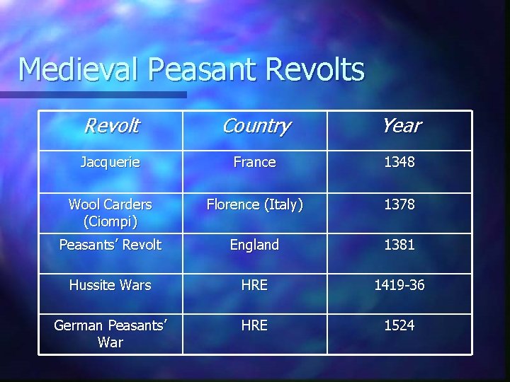 Medieval Peasant Revolts Revolt Country Year Jacquerie France 1348 Wool Carders (Ciompi) Florence (Italy)