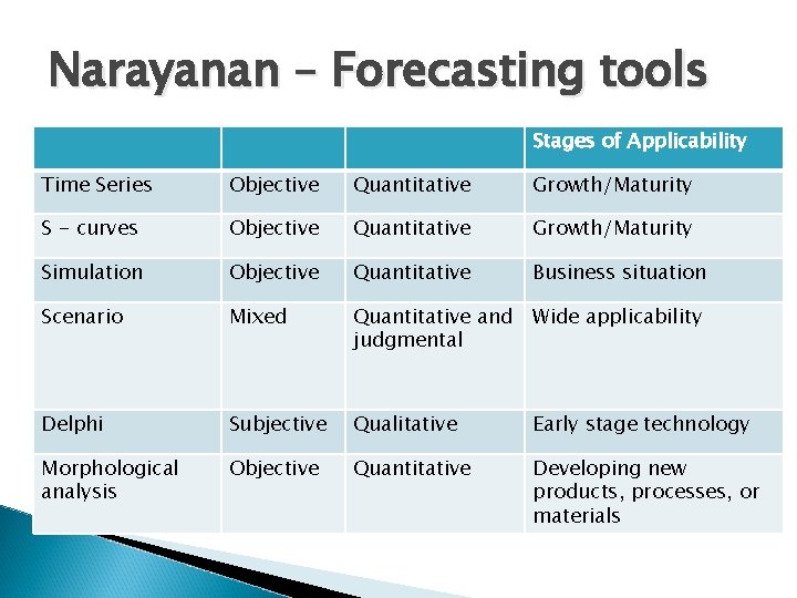 Narayanan – Forecasting tools Stages of Applicability Time Series Objective Quantitative Growth/Maturity S -