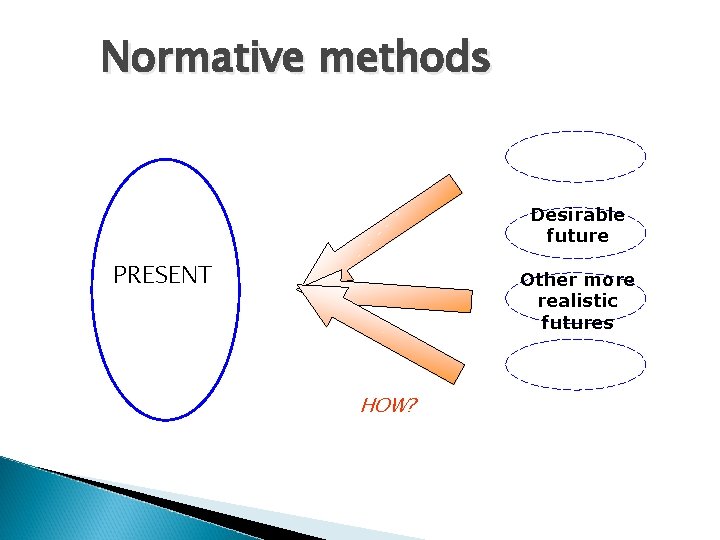 Normative methods Desirable future PRESENT Other more realistic futures HOW? 