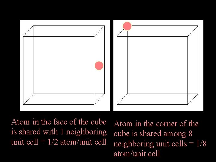 Atoms/unit cell Atom in the face of the cube Atom in the corner of