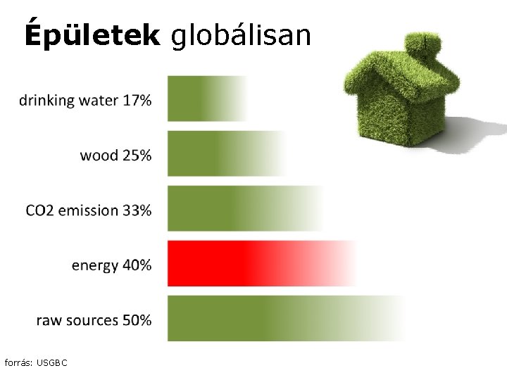 Épületek globálisan forrás: USGBC 