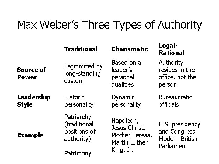 Max Weber’s Three Types of Authority Traditional Charismatic Legal. Rational Source of Power Legitimized