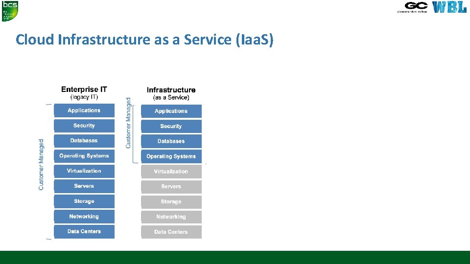 Cloud Infrastructure as a Service (Iaa. S) 