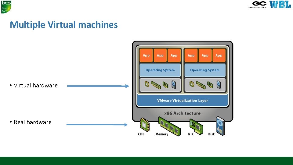 Multiple Virtual machines • Virtual hardware • Real hardware 