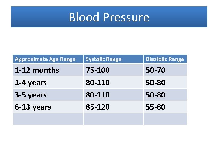 Blood Pressure Approximate Age Range Systolic Range Diastolic Range 1 -12 months 1 -4