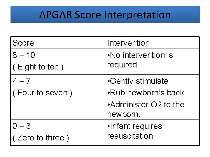 APGAR Score Interpretation Score 8 – 10 ( Eight to ten ) Intervention •