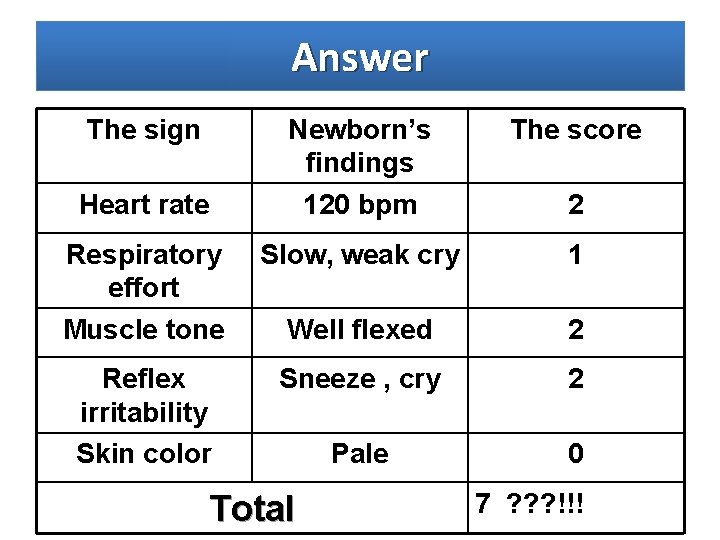 Answer The sign Newborn’s findings 120 bpm The score Respiratory effort Muscle tone Slow,