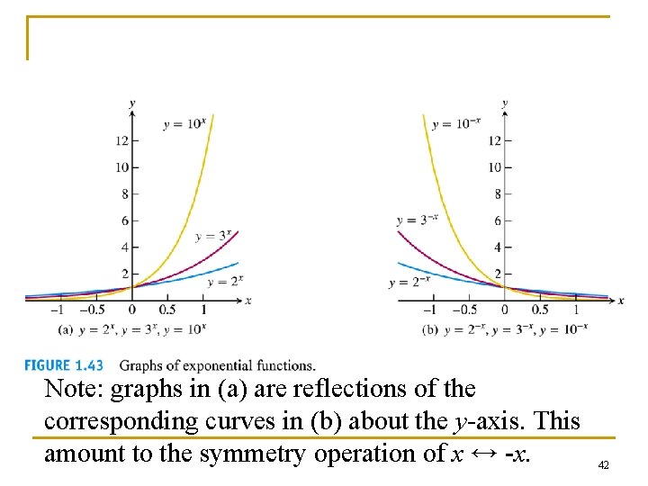 Note: graphs in (a) are reflections of the corresponding curves in (b) about the Note: graphs in (a) are reflections of the corresponding curves in (b) about the