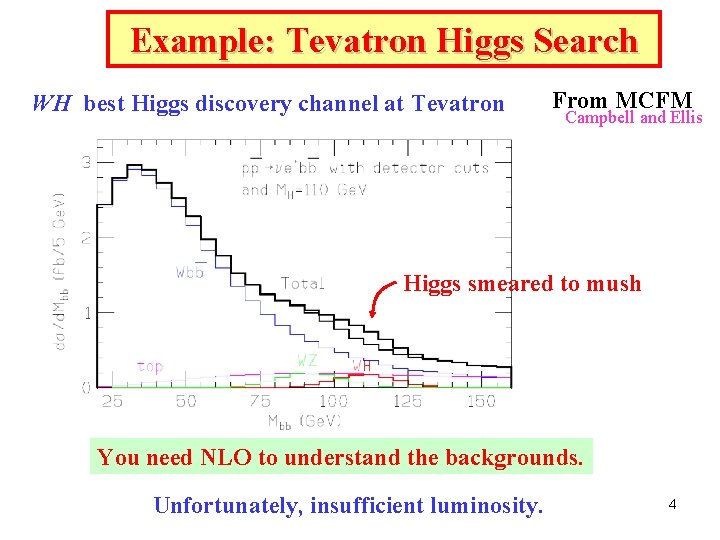 Example: Tevatron Higgs Search WH best Higgs discovery channel at Tevatron From MCFM Campbell Example: Tevatron Higgs Search WH best Higgs discovery channel at Tevatron From MCFM Campbell