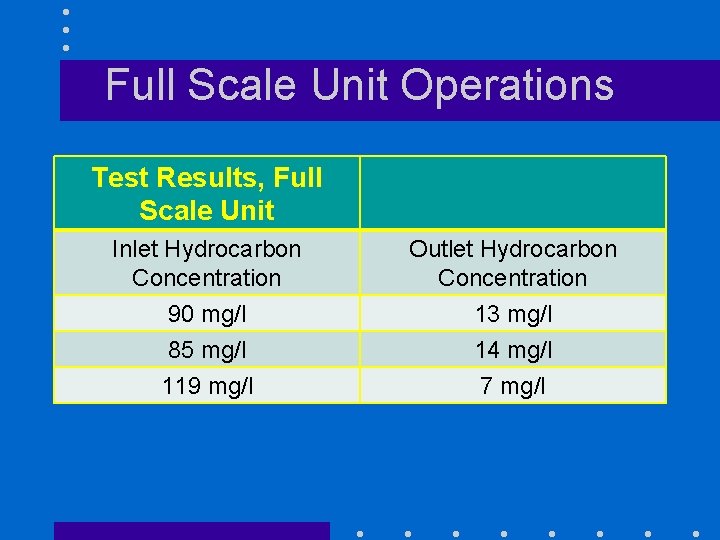 Full Scale Unit Operations Test Results, Full Scale Unit Inlet Hydrocarbon Concentration Outlet Hydrocarbon