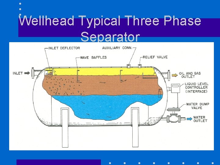 Wellhead Typical Three Phase Separator 