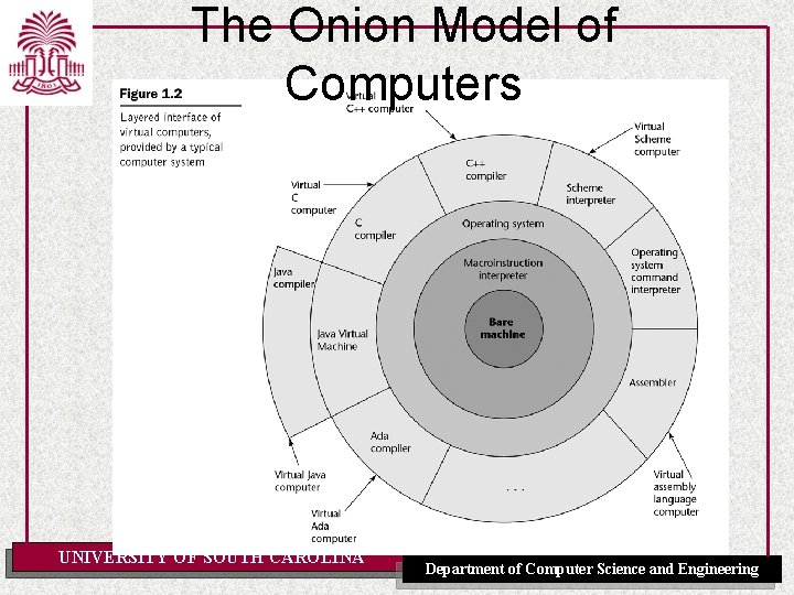 The Onion Model of Computers UNIVERSITY OF SOUTH CAROLINA Department of Computer Science and