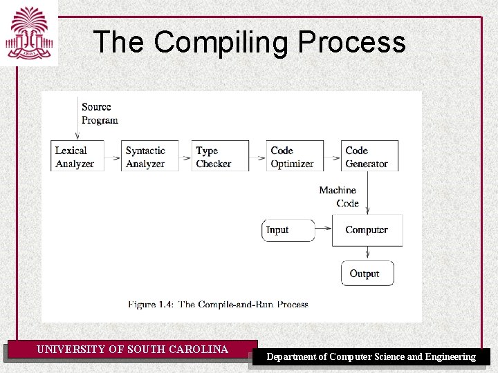 The Compiling Process UNIVERSITY OF SOUTH CAROLINA Department of Computer Science and Engineering 