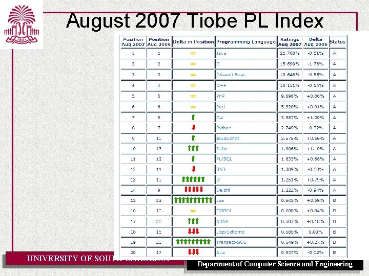 August 2007 Tiobe PL Index UNIVERSITY OF SOUTH CAROLINA Department of Computer Science and