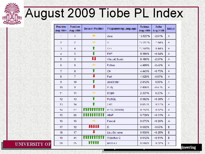 August 2009 Tiobe PL Index UNIVERSITY OF SOUTH CAROLINA Department of Computer Science and