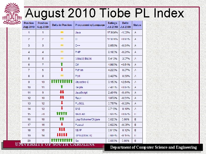 August 2010 Tiobe PL Index UNIVERSITY OF SOUTH CAROLINA Department of Computer Science and