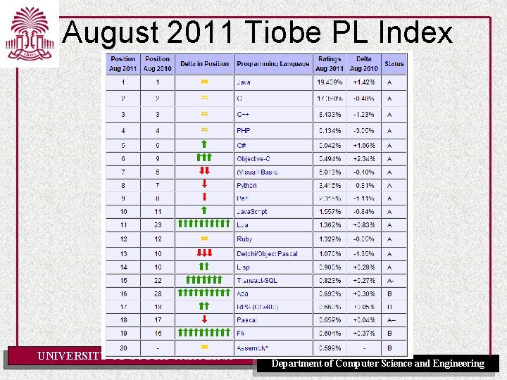 August 2011 Tiobe PL Index UNIVERSITY OF SOUTH CAROLINA Department of Computer Science and