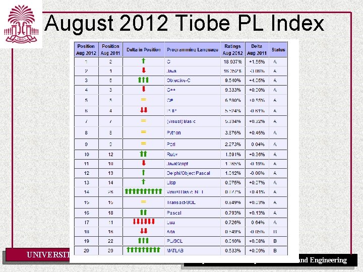 August 2012 Tiobe PL Index UNIVERSITY OF SOUTH CAROLINA Department of Computer Science and