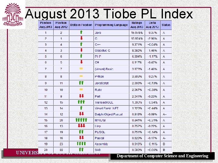 August 2013 Tiobe PL Index UNIVERSITY OF SOUTH CAROLINA Department of Computer Science and