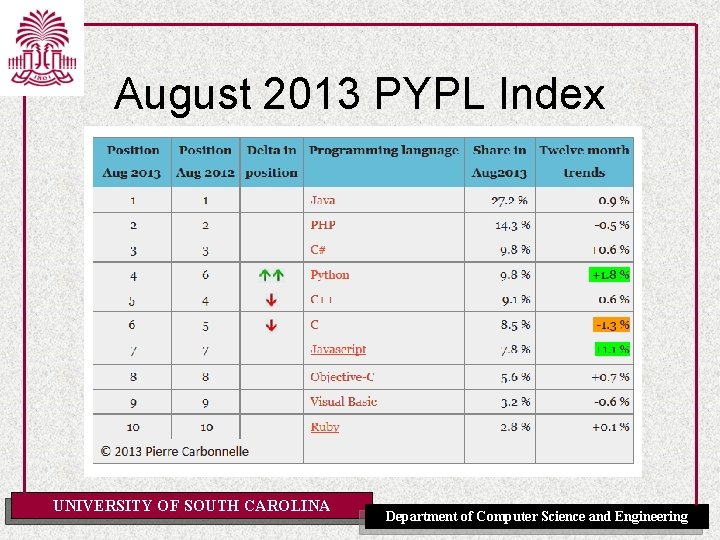 August 2013 PYPL Index UNIVERSITY OF SOUTH CAROLINA Department of Computer Science and Engineering