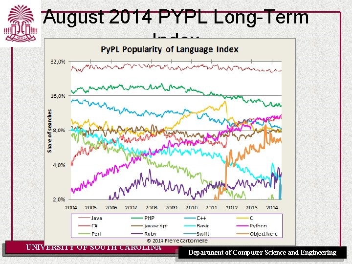 August 2014 PYPL Long-Term Index UNIVERSITY OF SOUTH CAROLINA Department of Computer Science and