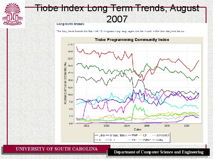 Tiobe Index Long Term Trends, August 2007 UNIVERSITY OF SOUTH CAROLINA Department of Computer