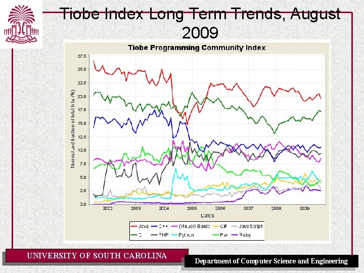 Tiobe Index Long Term Trends, August 2009 UNIVERSITY OF SOUTH CAROLINA Department of Computer
