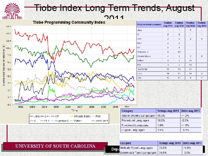 Tiobe Index Long Term Trends, August 2011 UNIVERSITY OF SOUTH CAROLINA Department of Computer