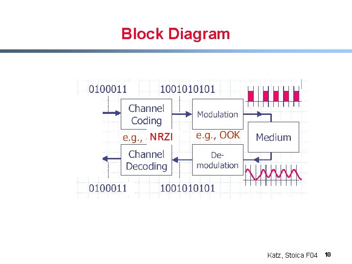 Block Diagram NRZI Katz, Stoica F 04 10 