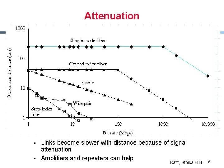 Attenuation § § Links become slower with distance because of signal attenuation Amplifiers and