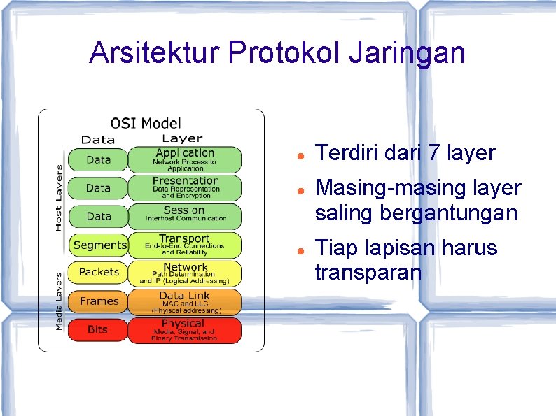Arsitektur Protokol Jaringan Terdiri dari 7 layer Masing-masing layer saling bergantungan Tiap lapisan harus