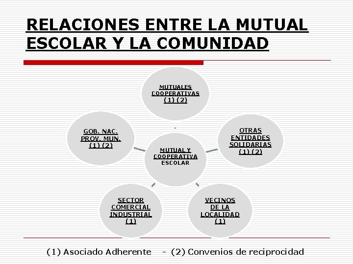 RELACIONES ENTRE LA MUTUAL ESCOLAR Y LA COMUNIDAD MUTUALES COOPERATIVAS (1) (2) GOB. NAC.