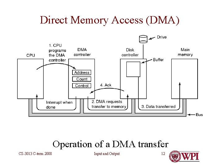 Direct Memory Access (DMA) Operation of a DMA transfer CS-3013 C-term 2008 Input and