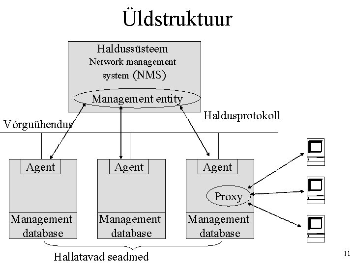 Üldstruktuur Haldussüsteem Network management system (NMS) Management entity Haldusprotokoll Võrguühendus Agent Proxy Management database