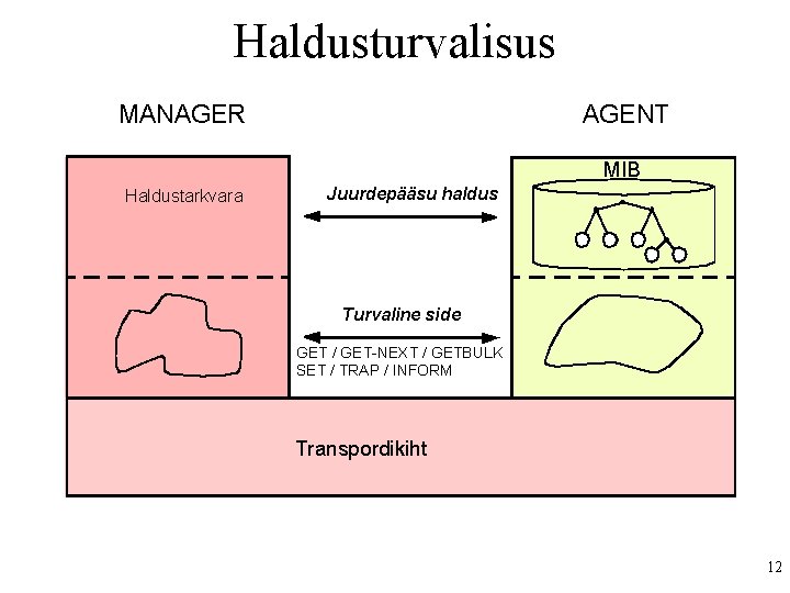 Haldusturvalisus MANAGER AGENT MIB Haldustarkvara Juurdepääsu haldus Turvaline side GET / GET-NEXT / GETBULK