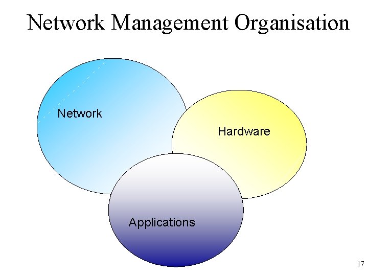 Network Management Organisation Network Hardware Applications 17 