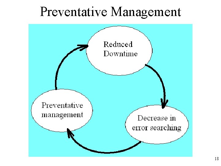 Preventative Management 18 