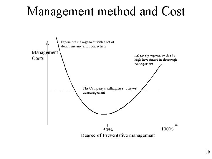 Management method and Cost 19 